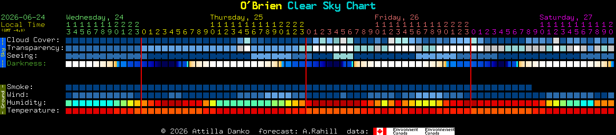 Current forecast for O'Brien Clear Sky Chart