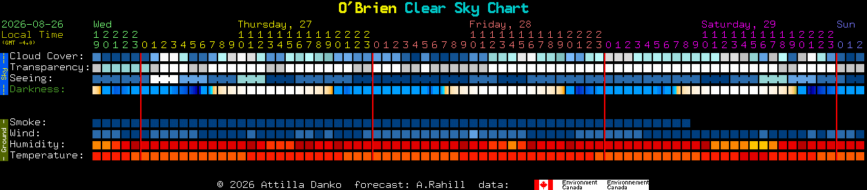 Current forecast for O'Brien Clear Sky Chart