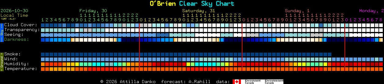 Current forecast for O'Brien Clear Sky Chart