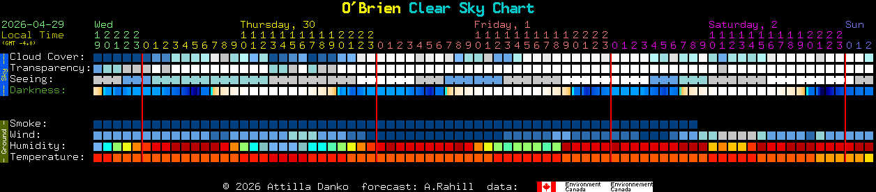 Current forecast for O'Brien Clear Sky Chart