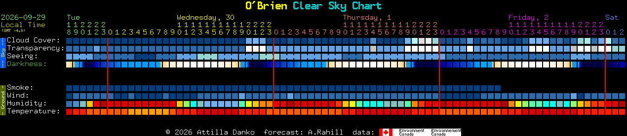 Current forecast for O'Brien Clear Sky Chart