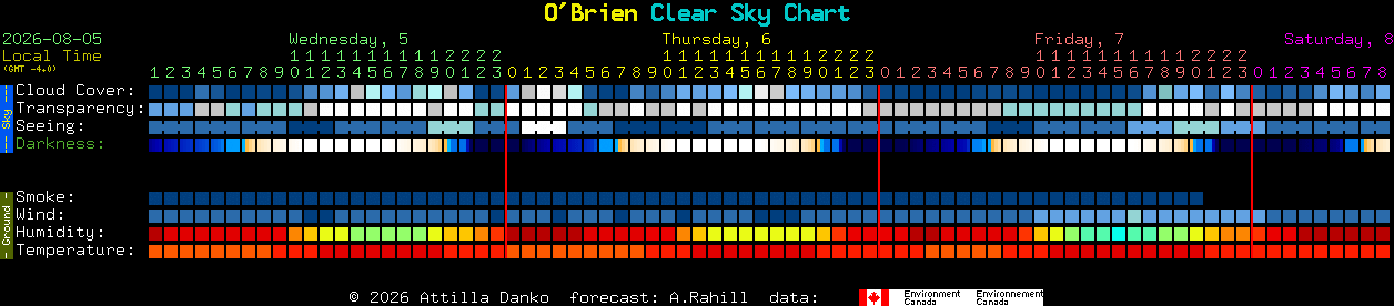 Current forecast for O'Brien Clear Sky Chart