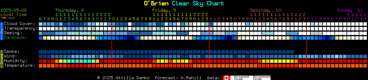 Current forecast for O'Brien Clear Sky Chart