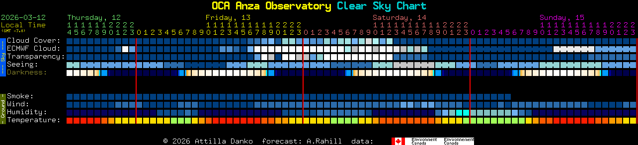 Current forecast for OCA Anza Observatory Clear Sky Chart