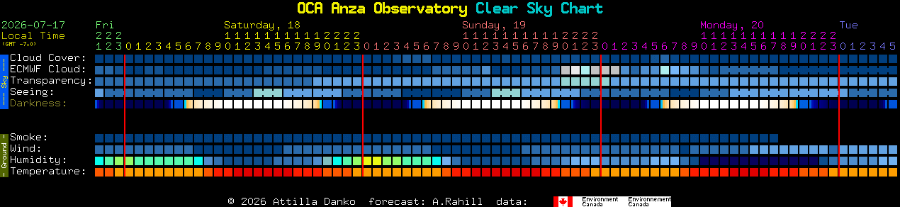 Current forecast for OCA Anza Observatory Clear Sky Chart