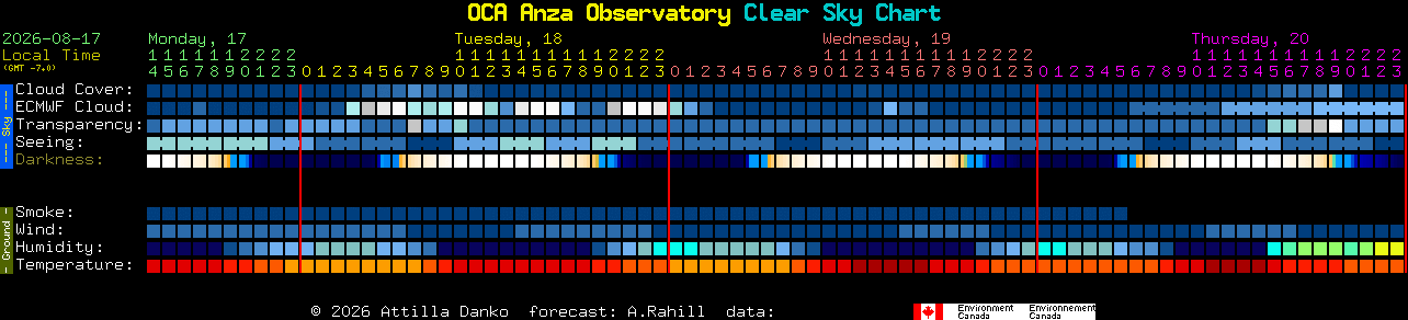 Current forecast for OCA Anza Observatory Clear Sky Chart
