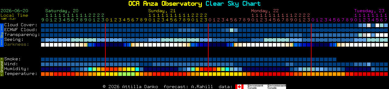 Current forecast for OCA Anza Observatory Clear Sky Chart