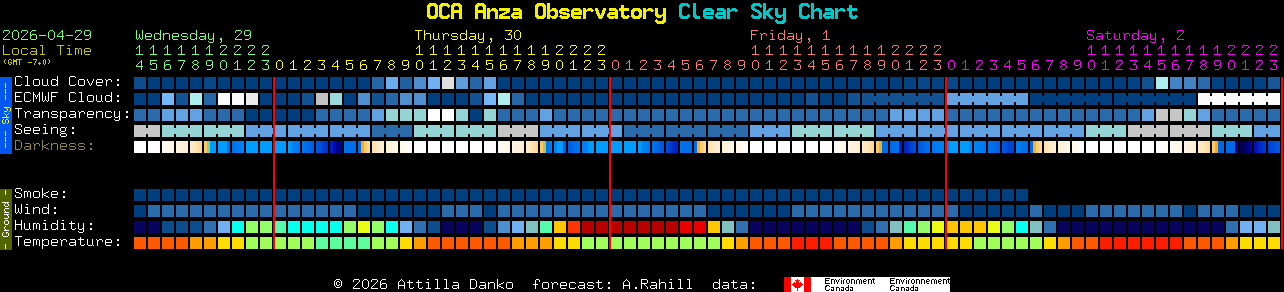 Current forecast for OCA Anza Observatory Clear Sky Chart