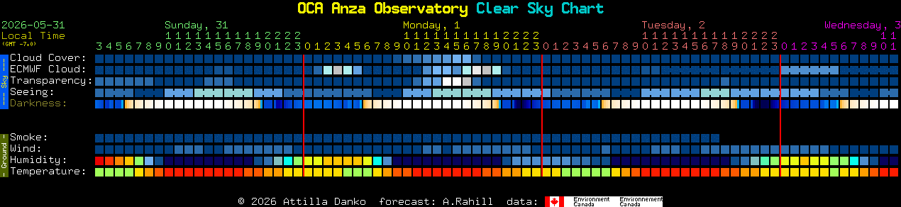 Current forecast for OCA Anza Observatory Clear Sky Chart