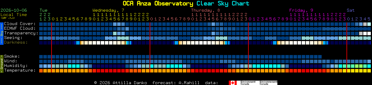 Current forecast for OCA Anza Observatory Clear Sky Chart