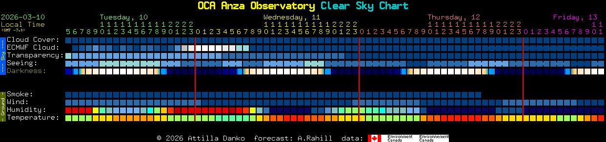 Current forecast for OCA Anza Observatory Clear Sky Chart