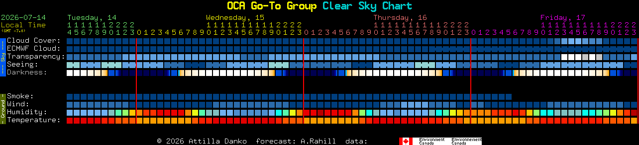 Current forecast for OCA Go-To Group Clear Sky Chart