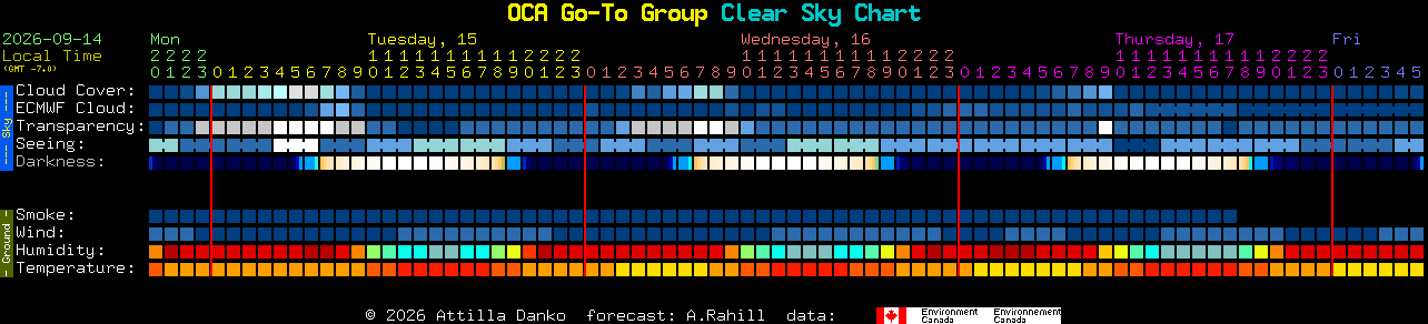 Current forecast for OCA Go-To Group Clear Sky Chart