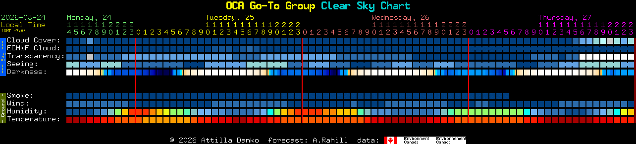 Current forecast for OCA Go-To Group Clear Sky Chart