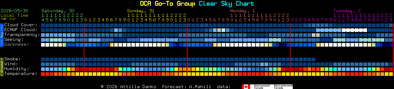 Current forecast for OCA Go-To Group Clear Sky Chart