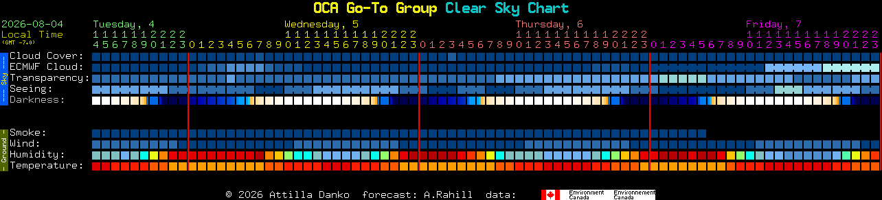 Current forecast for OCA Go-To Group Clear Sky Chart