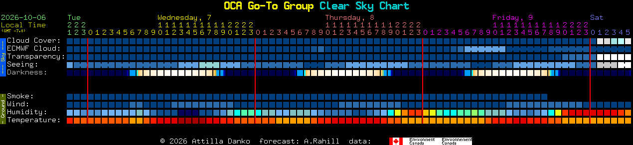 Current forecast for OCA Go-To Group Clear Sky Chart