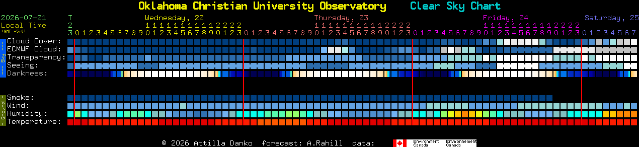 Current forecast for Oklahoma Christian University Observatory Clear Sky Chart
