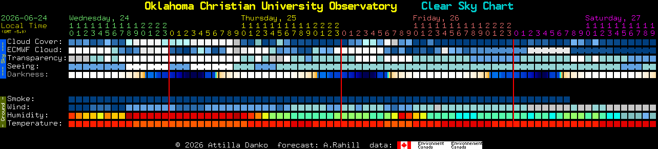 Current forecast for Oklahoma Christian University Observatory Clear Sky Chart