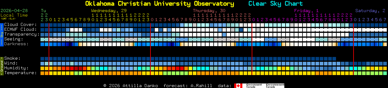 Current forecast for Oklahoma Christian University Observatory Clear Sky Chart