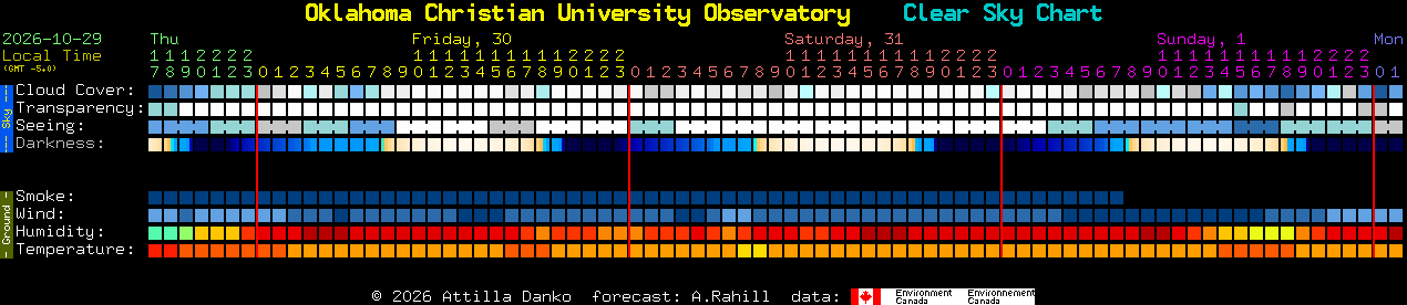 Current forecast for Oklahoma Christian University Observatory Clear Sky Chart