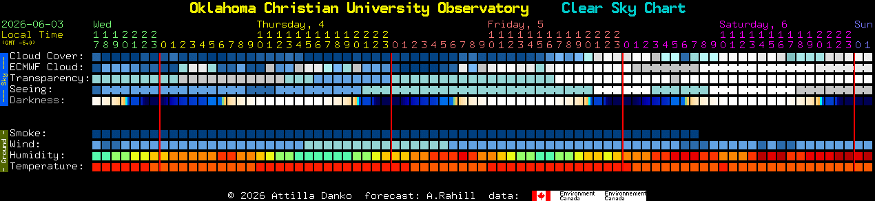 Current forecast for Oklahoma Christian University Observatory Clear Sky Chart