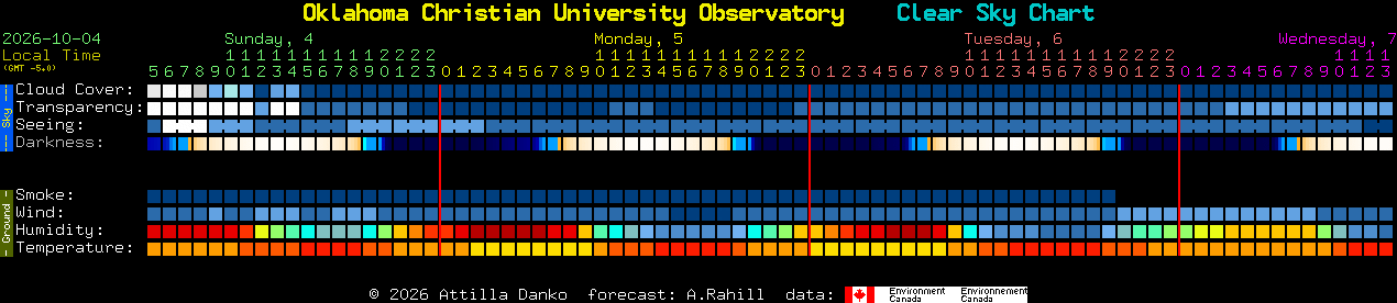 Current forecast for Oklahoma Christian University Observatory Clear Sky Chart