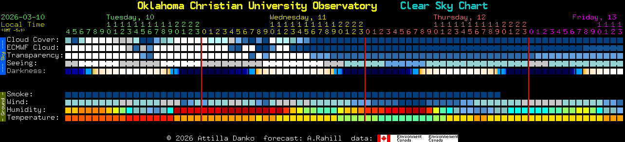 Current forecast for Oklahoma Christian University Observatory Clear Sky Chart