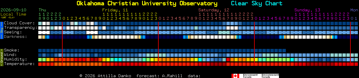 Current forecast for Oklahoma Christian University Observatory Clear Sky Chart
