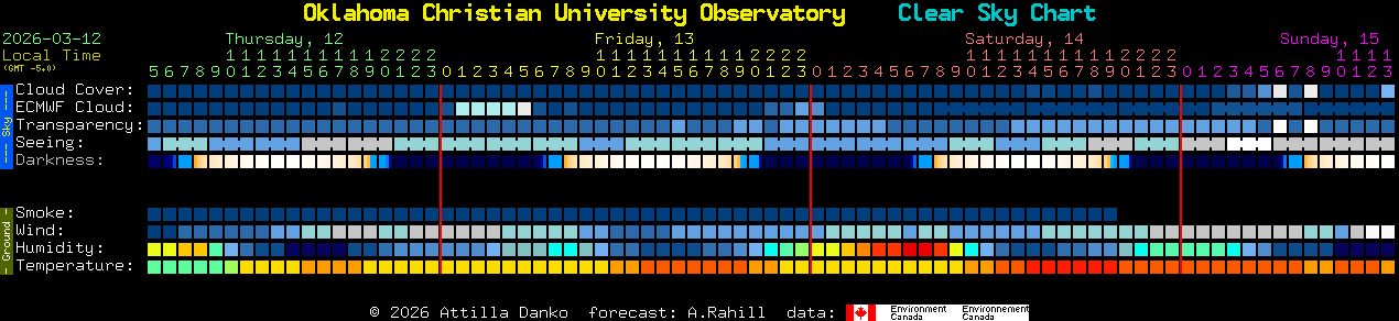 Current forecast for Oklahoma Christian University Observatory Clear Sky Chart
