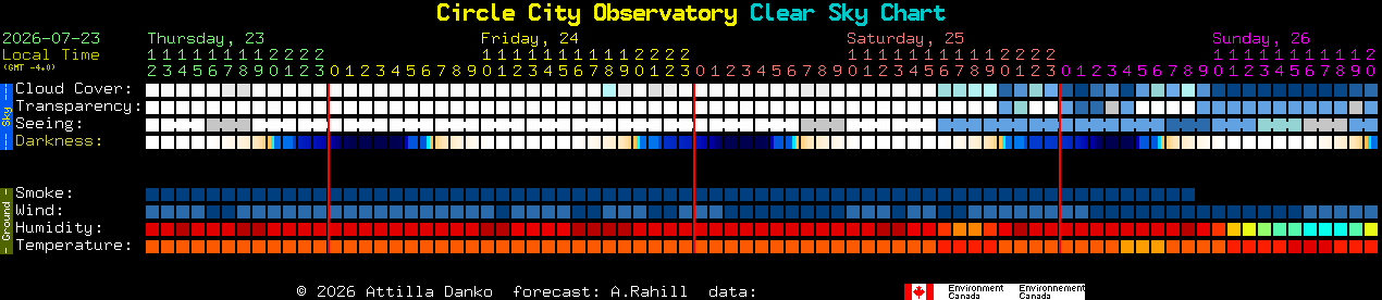 Current forecast for Circle City Observatory Clear Sky Chart