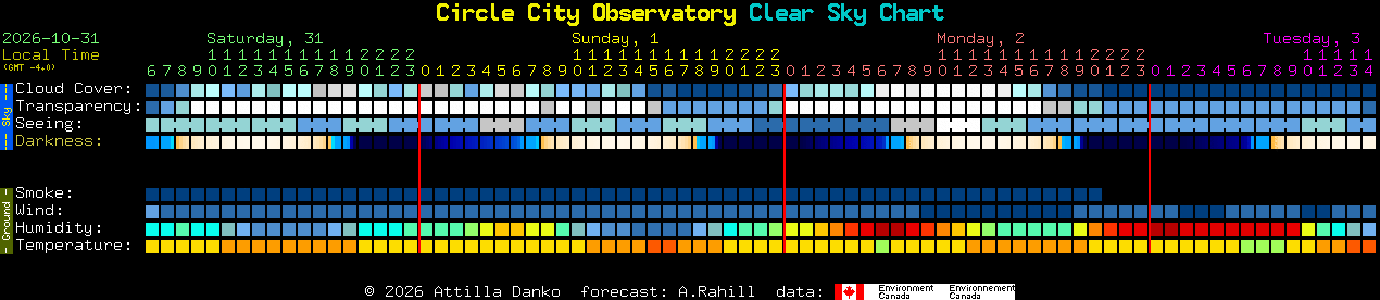 Current forecast for Circle City Observatory Clear Sky Chart