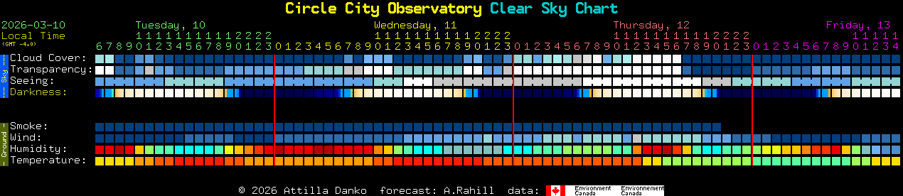 Current forecast for Circle City Observatory Clear Sky Chart