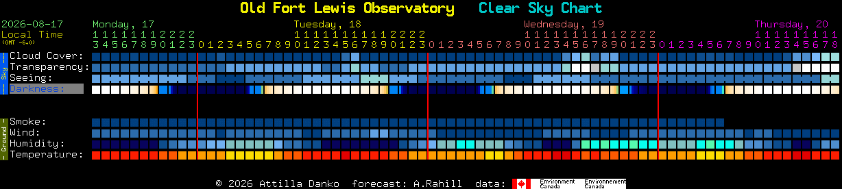 Current forecast for Old Fort Lewis Observatory Clear Sky Chart