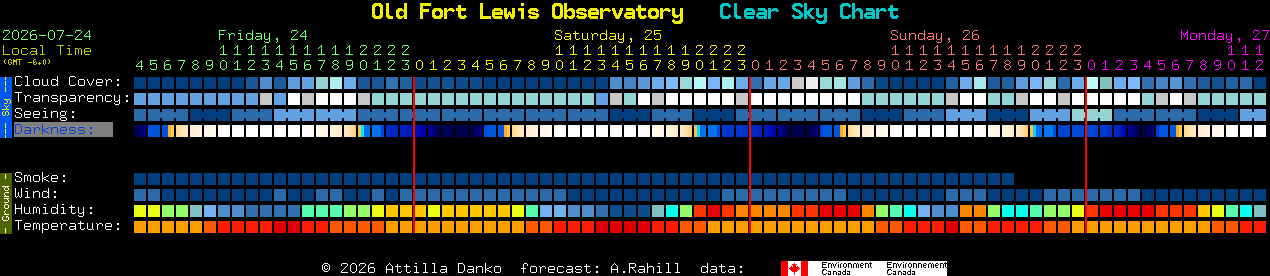 Current forecast for Old Fort Lewis Observatory Clear Sky Chart