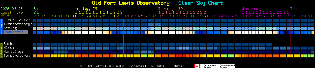 Current forecast for Old Fort Lewis Observatory Clear Sky Chart