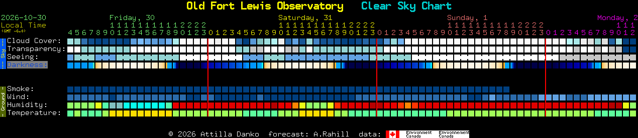 Current forecast for Old Fort Lewis Observatory Clear Sky Chart