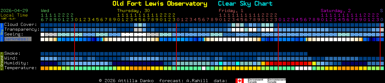 Current forecast for Old Fort Lewis Observatory Clear Sky Chart