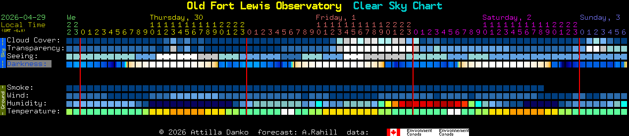 Current forecast for Old Fort Lewis Observatory Clear Sky Chart