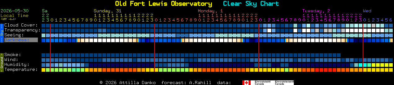 Current forecast for Old Fort Lewis Observatory Clear Sky Chart