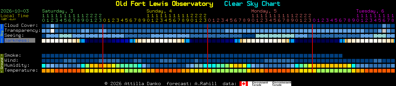 Current forecast for Old Fort Lewis Observatory Clear Sky Chart