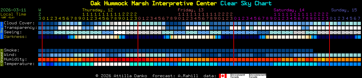 Current forecast for Oak Hummock Marsh Interpretive Center Clear Sky Chart