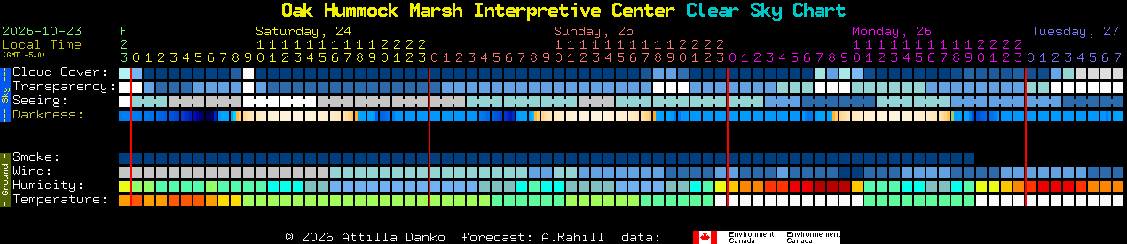 Current forecast for Oak Hummock Marsh Interpretive Center Clear Sky Chart