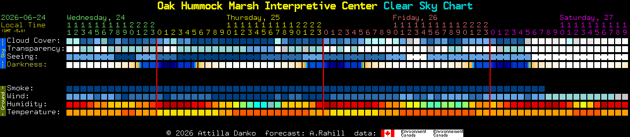 Current forecast for Oak Hummock Marsh Interpretive Center Clear Sky Chart
