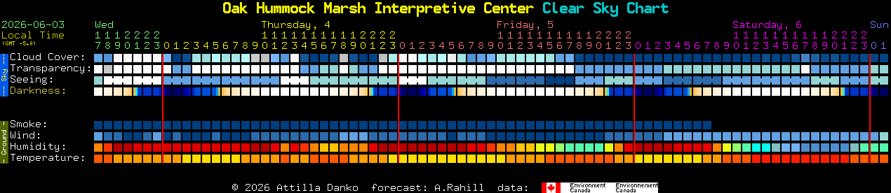 Current forecast for Oak Hummock Marsh Interpretive Center Clear Sky Chart
