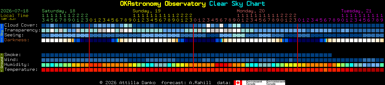 Current forecast for OKAstronomy Observatory Clear Sky Chart