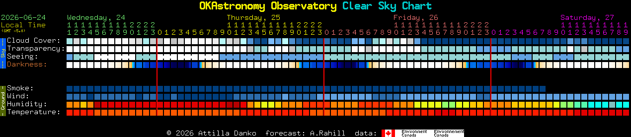 Current forecast for OKAstronomy Observatory Clear Sky Chart