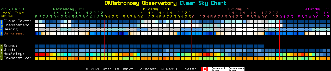 Current forecast for OKAstronomy Observatory Clear Sky Chart