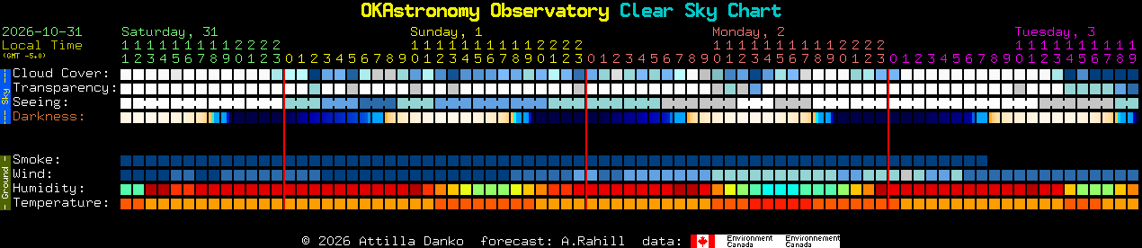 Current forecast for OKAstronomy Observatory Clear Sky Chart