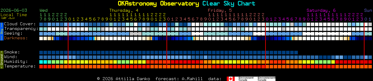 Current forecast for OKAstronomy Observatory Clear Sky Chart